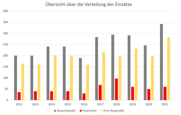 Einsätze2021-Statistik.jpg
